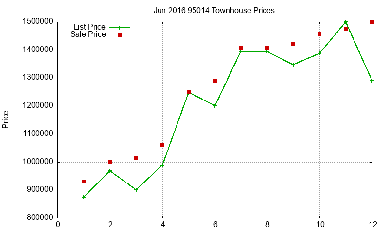 95014 Townhouses Just Sold 2016-06