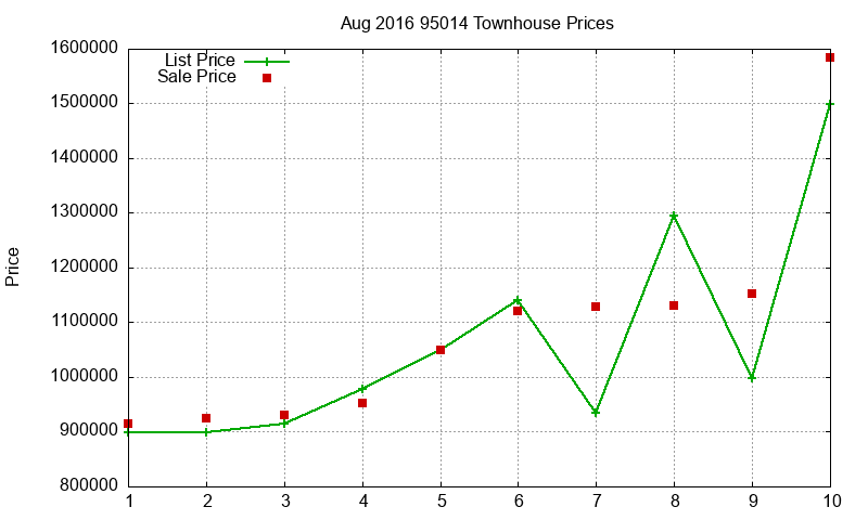 95014 Townhouses Just Sold 2016-08
