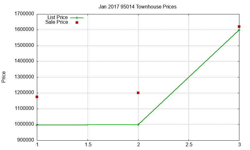 95014 Townhouses Just Sold 2017-01