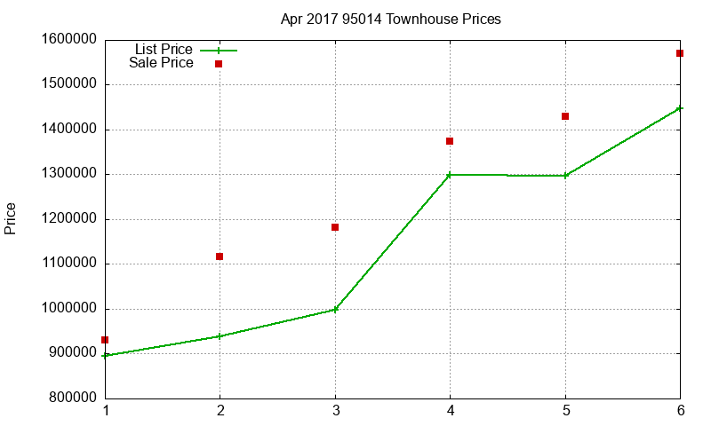 95014 Townhouses Just Sold 2017-04