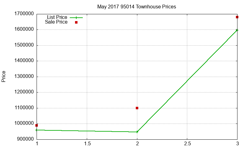 95014 Townhouses Just Sold 2017-05