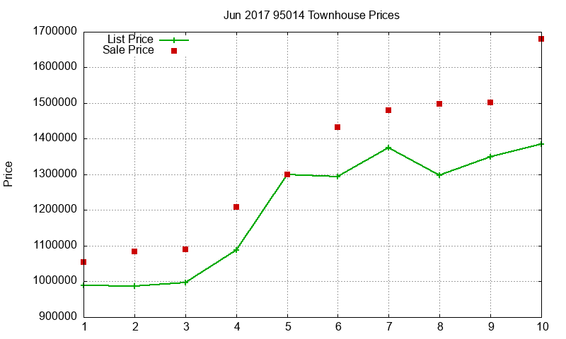 95014 Townhouses Just Sold 2017-06