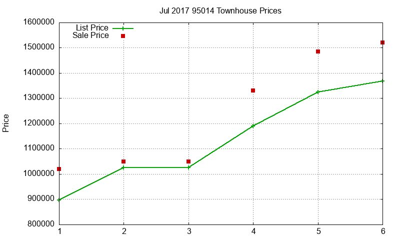 95014 Townhouses Just Sold 2017-07