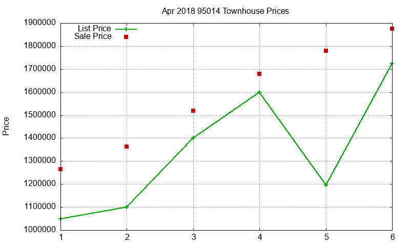 95014 Townhouses Just Sold 2018-04