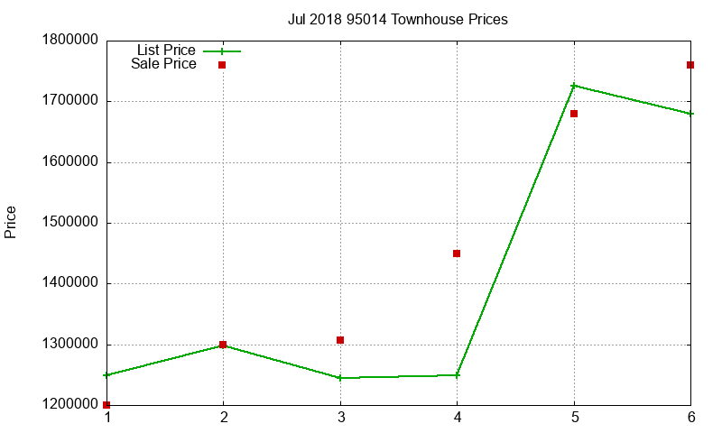 95014 Townhouses Just Sold 2018-07 95014 Townhouses Just Sold 2018-07