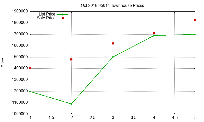 95014 Townhouses Just Sold 2018-10