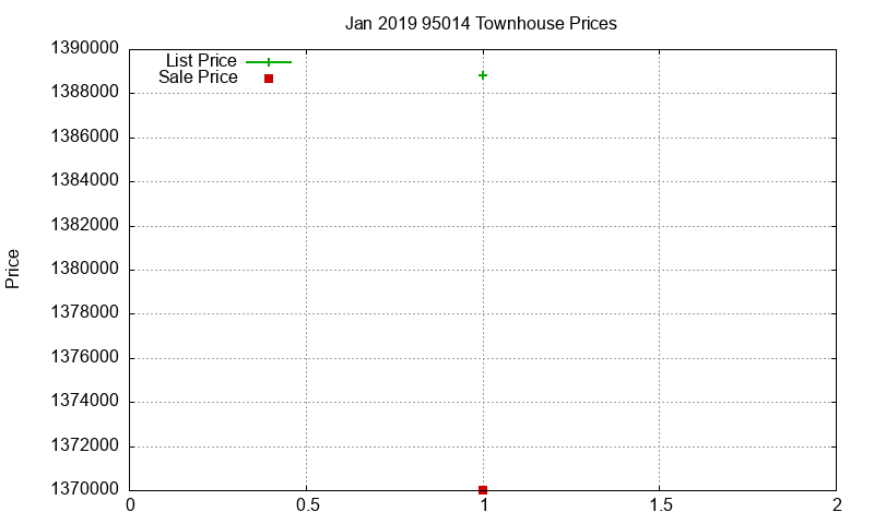 95014 Townhouses Just Sold 2019-01