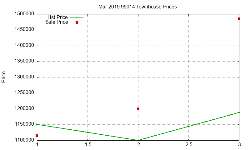 95014 Townhouses Just Sold 2019-03