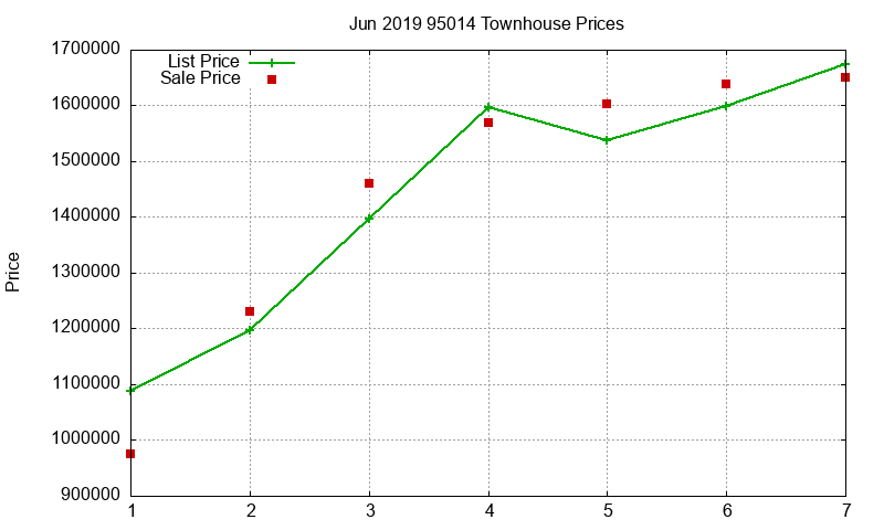 95014 Townhouses Just Sold 2019-06