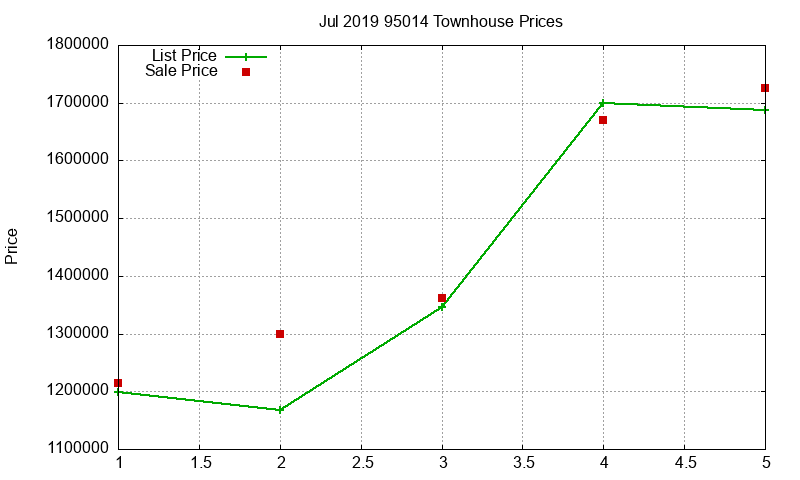 95014 Townhouses Just Sold 2019-07 95014 Townhouses Just Sold 2019-07