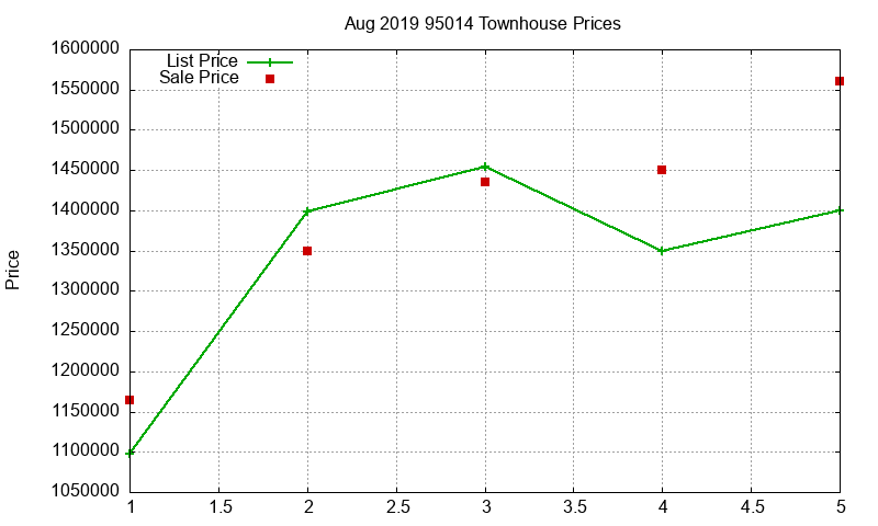 95014 Townhouses Just Sold 2019-08