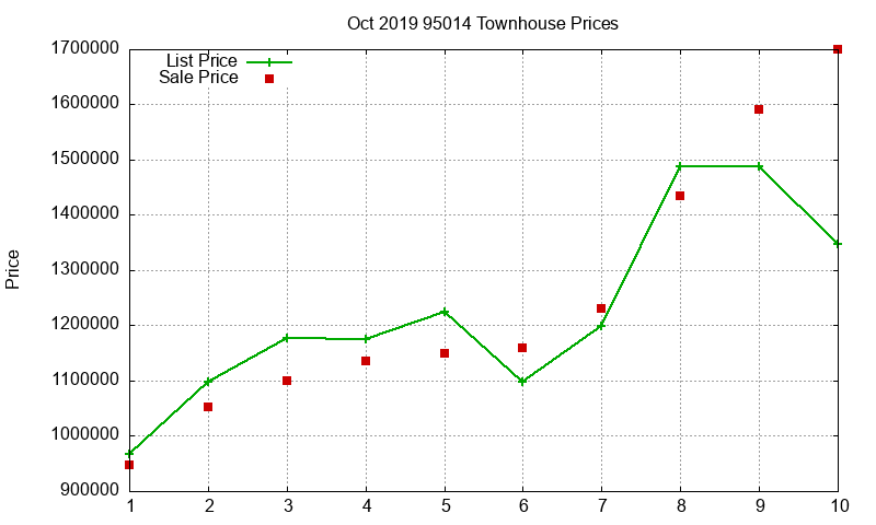 95014 Townhouses Just Sold 2019-10