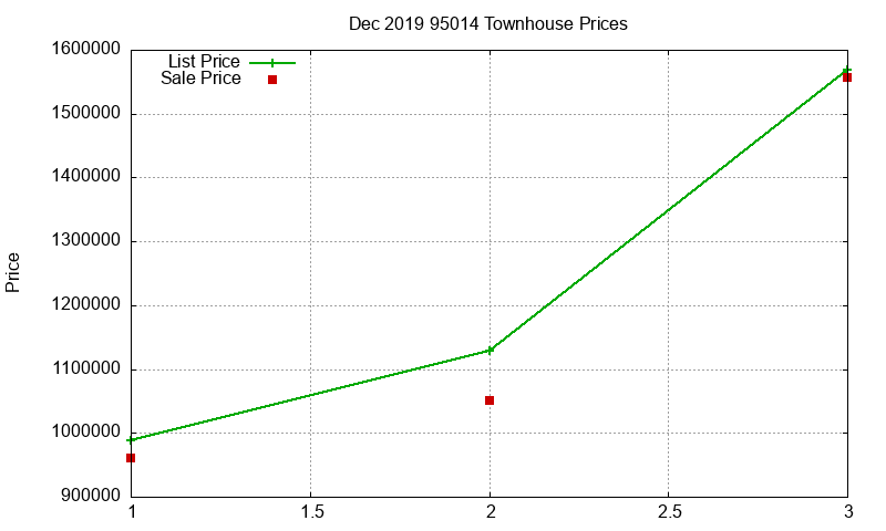 95014 Townhouses Just Sold 2019-12