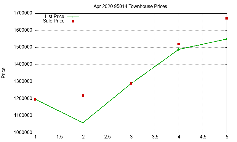 95014 Townhouses Just Sold 2020-04