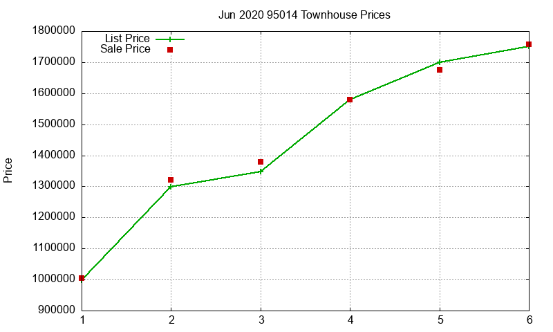 95014 Townhouses Just Sold 2020-06
