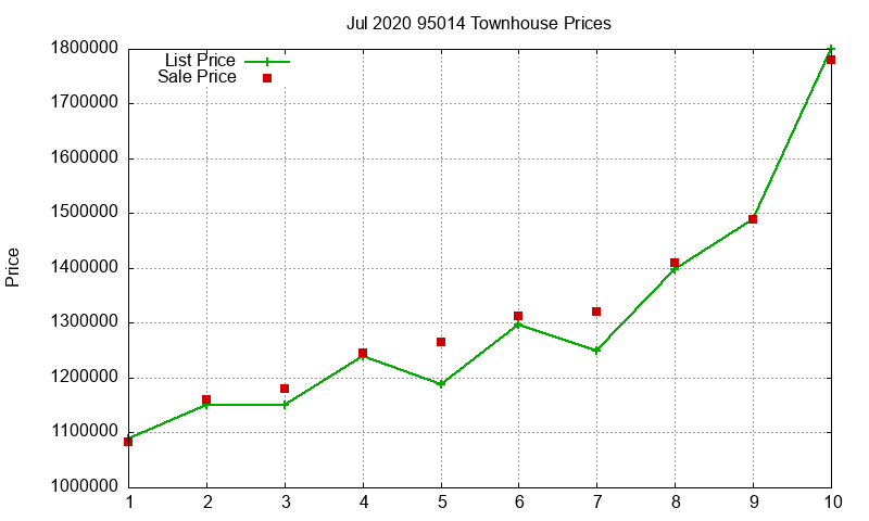 95014 Townhouses Just Sold 2020-07