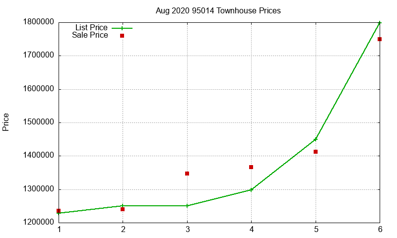 95014 Townhouses Just Sold 2020-08