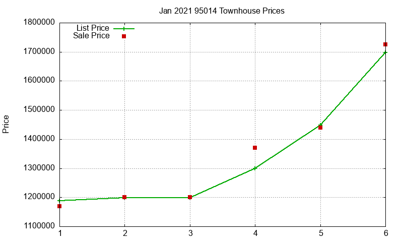 95014 Townhouses Just Sold 2021-01