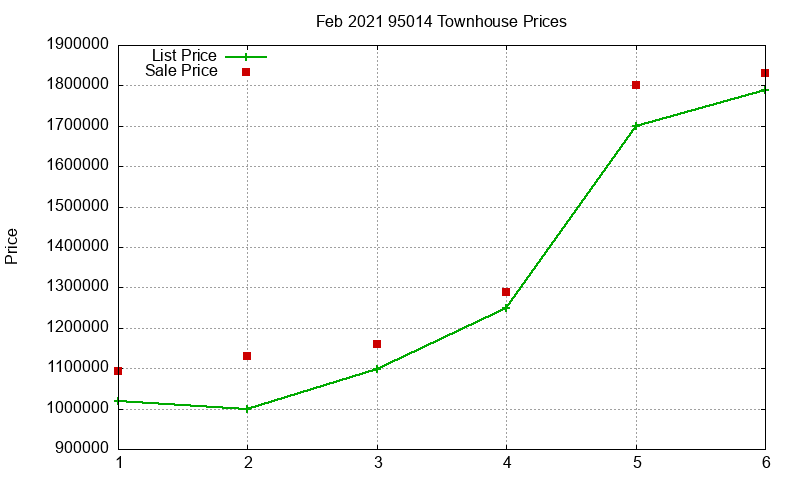 95014 Townhouses Just Sold 2021-02 95014 Townhouses Just Sold 2021-02