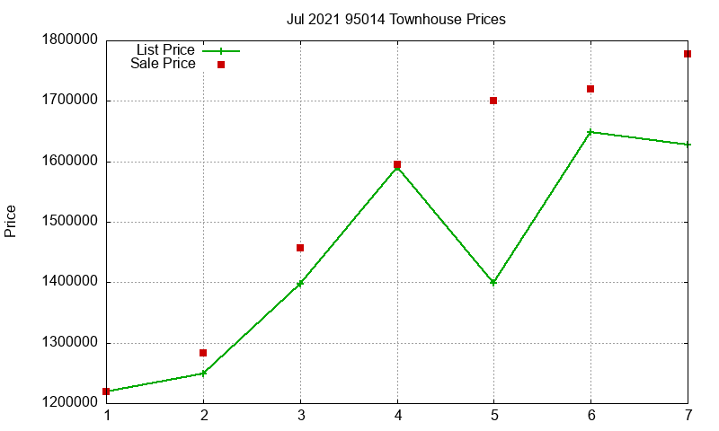95014 Townhouses Just Sold 2021-07