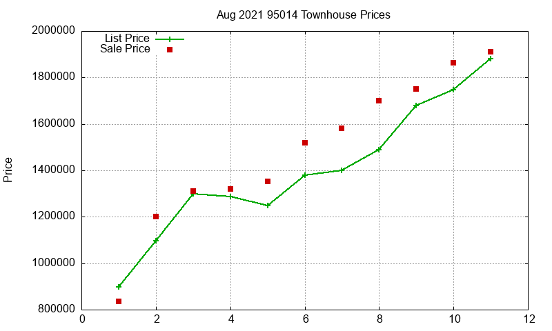 95014 Townhouses Just Sold 2021-08