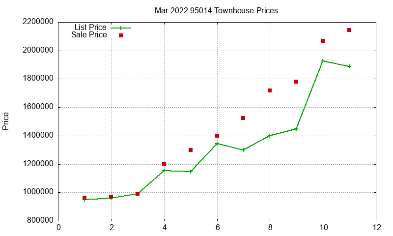 95014 Townhouses Just Sold 2022-03 95014 Townhouses Just Sold 2022-03