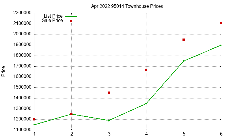 95014 Townhouses Just Sold 2022-04