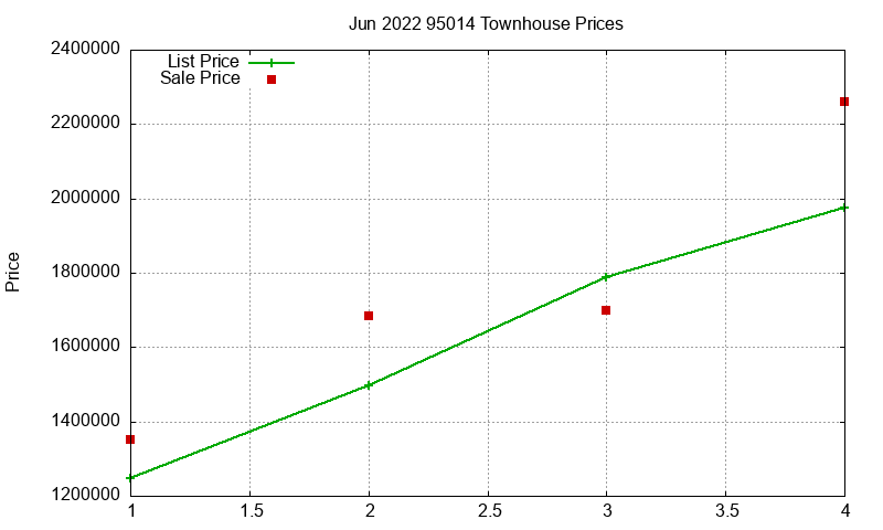 95014 Townhouses Just Sold 2022-06
