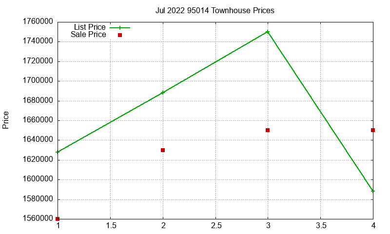 95014 Townhouses Just Sold 2022-07
