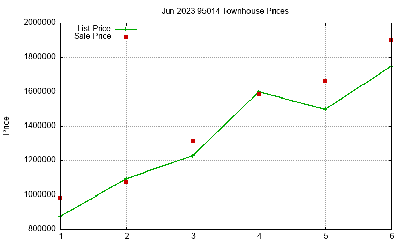 95014 Townhouses Just Sold 2023-06