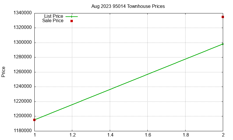 95014 Townhouses Just Sold 2023-08