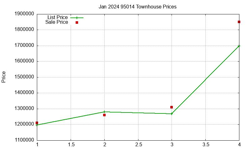 95014 Townhouses Just Sold 2024-01