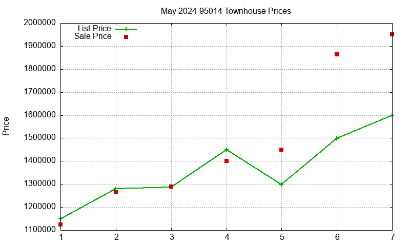 95014 Townhouses Just Sold 2024-05