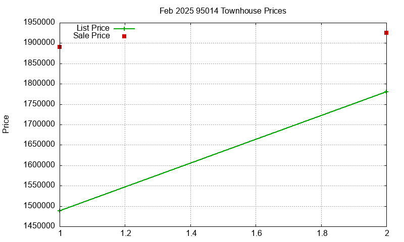 95014 Townhouses Just Sold 2025-02