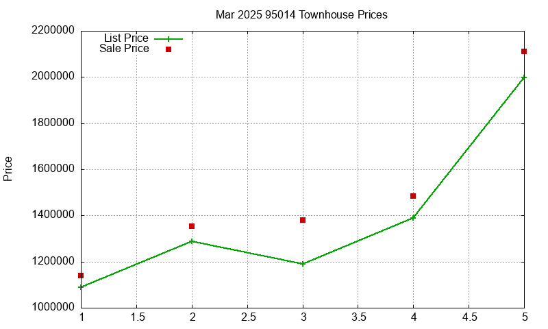95014 Townhouses Just Sold 2025-03