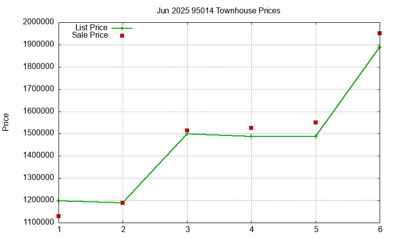 95014 Townhouses Just Sold 2025-06