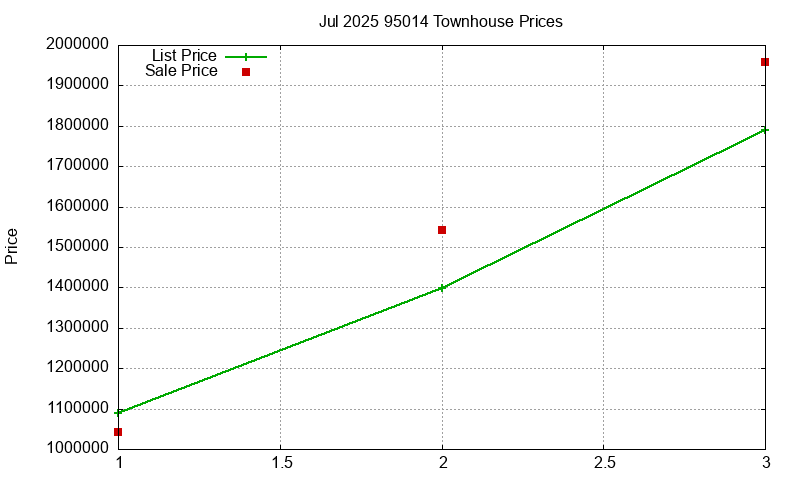 95014 Townhouses Just Sold 2025-07