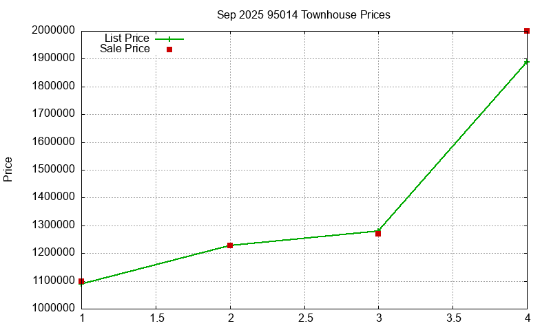 95014 Townhouses Just Sold 2025-09