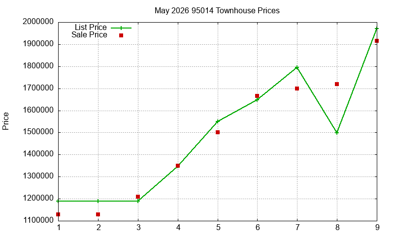 95014 Townhouses Just Sold 2026-05 95014 Townhouses Just Sold 2026-05