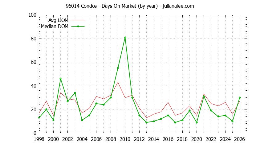 Graph of the Yearly Average Days On Market for 95014 Condos - 95014 Real Estate Trends