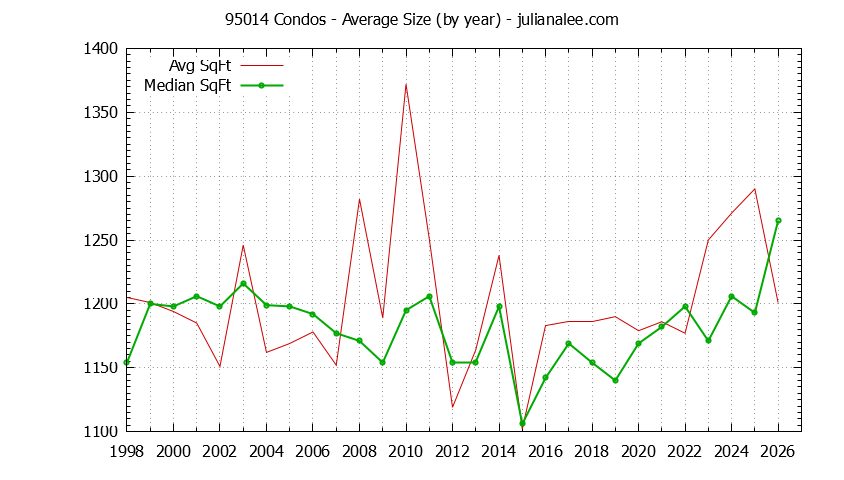 Graph of the Yearly Average Size of 95014 Condos Sold - 95014 Real Estate Trends