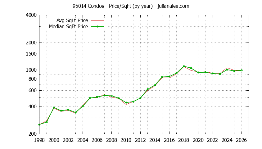Graph of the Yearly Average Price Per Square Foot for 95014 Condos - 95014 Real Estate Trends