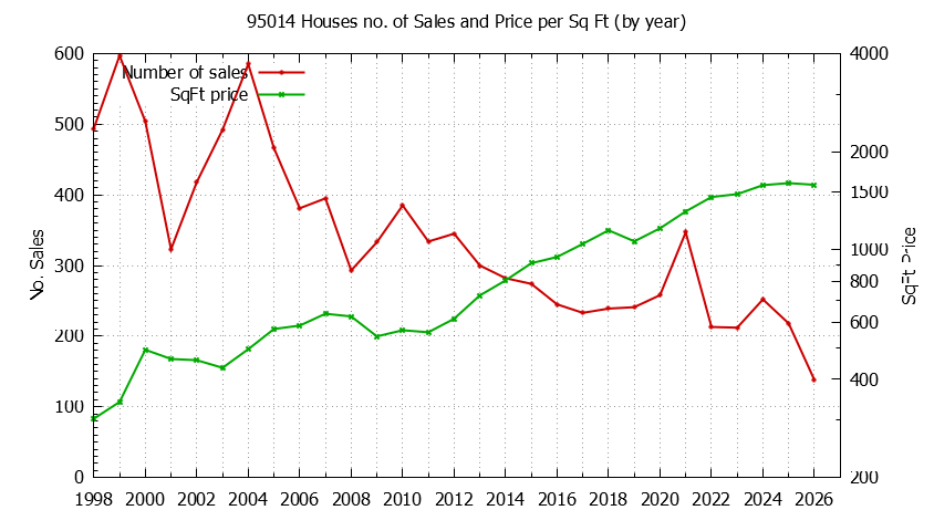 Graph of the Yearly Number of 95014 Houses Sold - 95014 Real Estate Trends