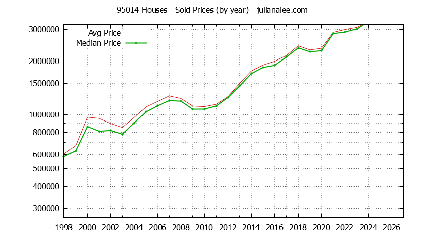 Graph of the Yearly Median and Average 95014 Home Prices for Houses - 95014 Real Estate Trends