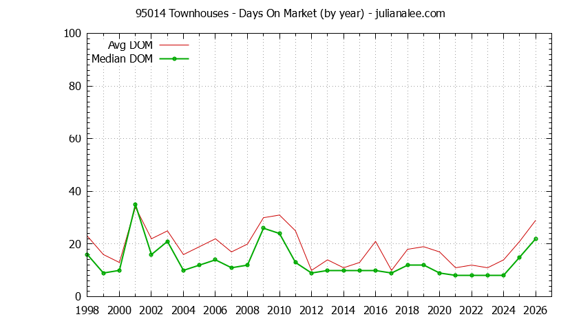 Graph of the Yearly Average Days On Market for 95014 Townhouses - 95014 Real Estate Trends