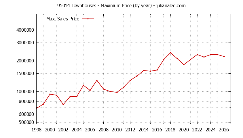 Graph of the Yearly Maximum Price of 95014 Townhouses - 95014 Real Estate Trends