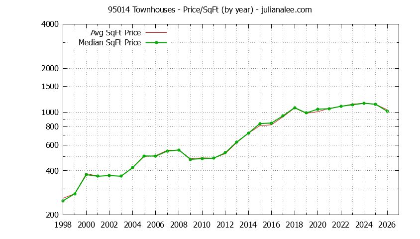Graph of the Yearly Average Price Per Square Foot for 95014 Townhouses - 95014 Real Estate Trends