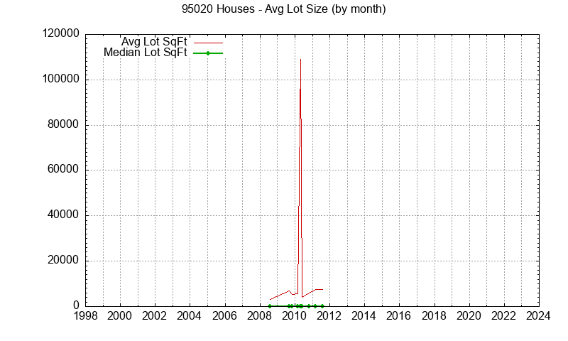 Graph of the Monthly Average Lot Size of 95020 Houses Sold - 95020 Real Estate Trends