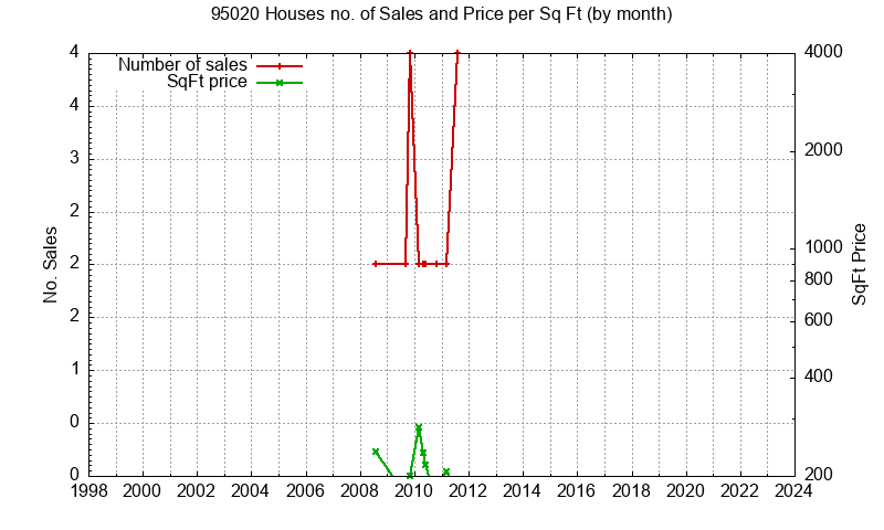 Graph of the Monthly Number of 95020 Houses Sold - 95020 Real Estate Trends