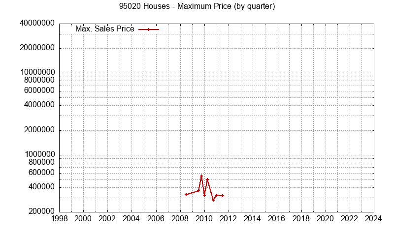 Graph of the Quarterly Maximum Price of 95020 Houses - 95020 Real Estate Trends